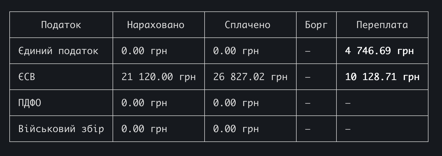 Звіт по платежах ФОП